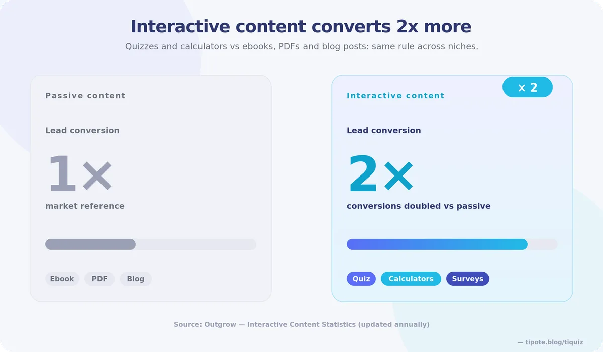 Interactive content converts twice as many leads as an ebook, a PDF or a blog post, from the Outgrow benchmarks