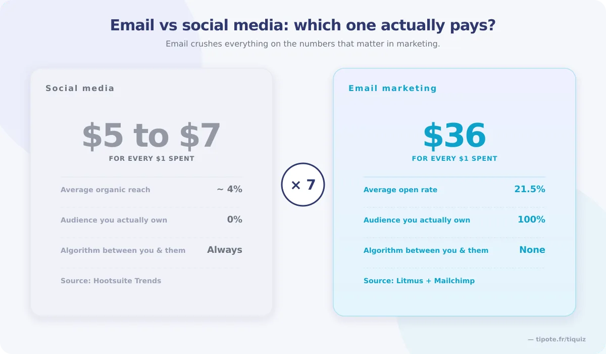 Email against social media: a reported $10 to $50 back per $1 spent, with an audience you actually own and no algorithm in between