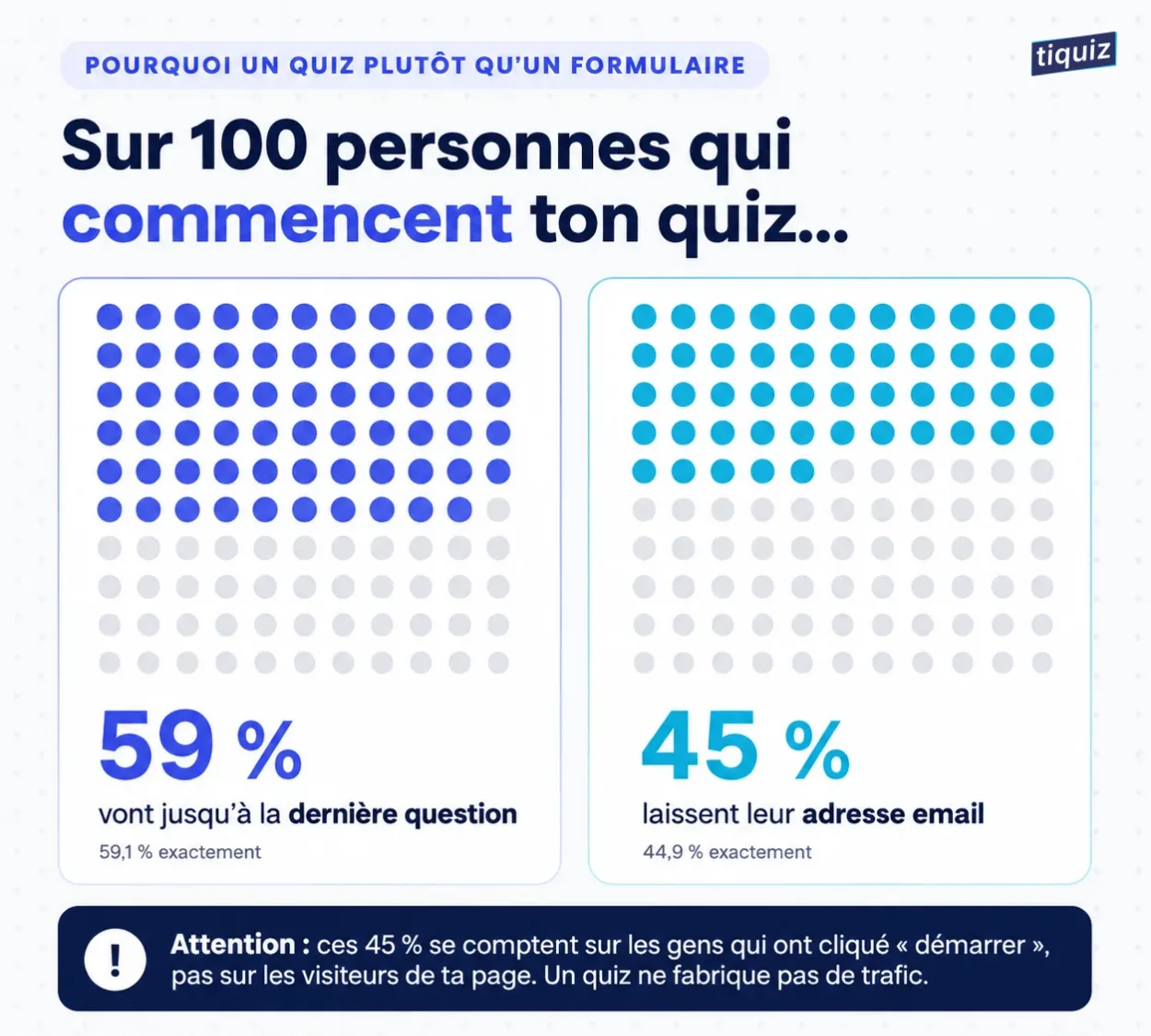 Out of 100 people who start a quiz, 59 reach the last question and 45 leave their email; that 45% is counted on the people who clicked start