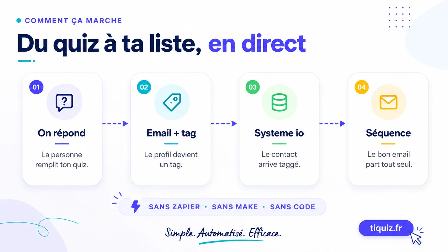 From quiz to mailing list in four steps: someone answers, the profile becomes a tag, the contact lands tagged in Systeme.io, the right email goes out on its own. No Zapier, no code